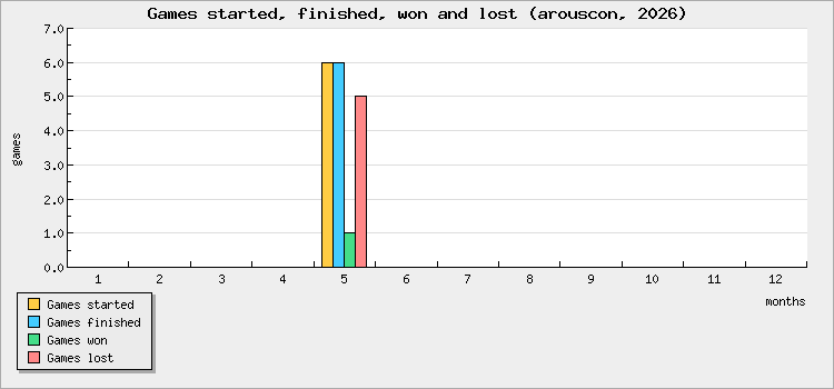Games started, finished, won and lost