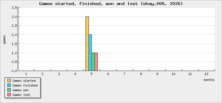 Games started, finished, won and lost