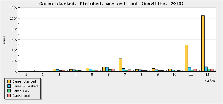 Games started, finished, won and lost
