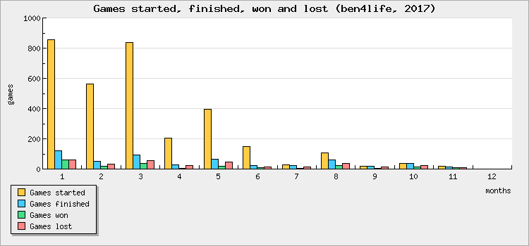 Games started, finished, won and lost