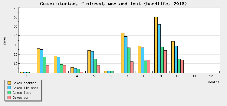Games started, finished, won and lost