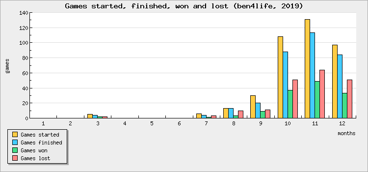 Games started, finished, won and lost