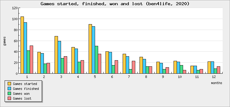 Games started, finished, won and lost