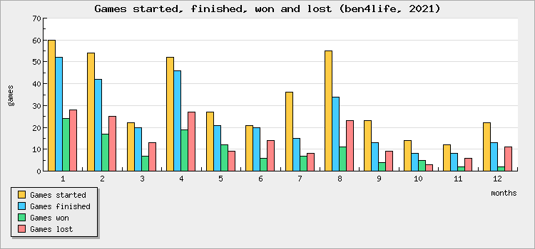 Games started, finished, won and lost