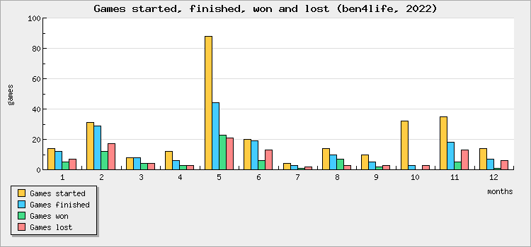 Games started, finished, won and lost