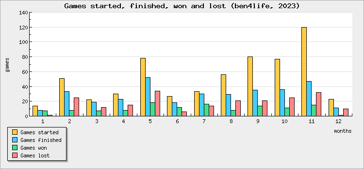 Games started, finished, won and lost