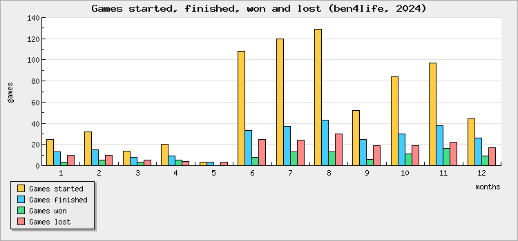 Games started, finished, won and lost