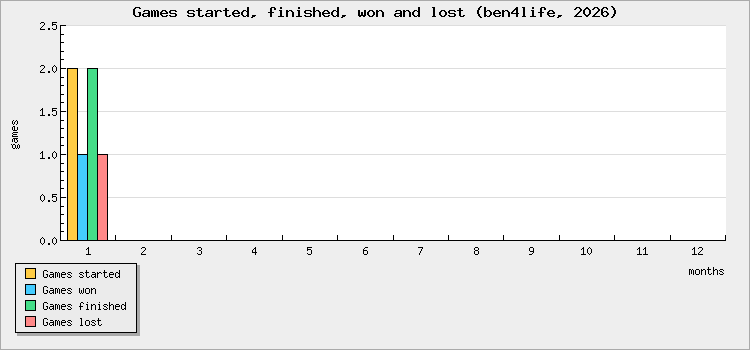 Games started, finished, won and lost