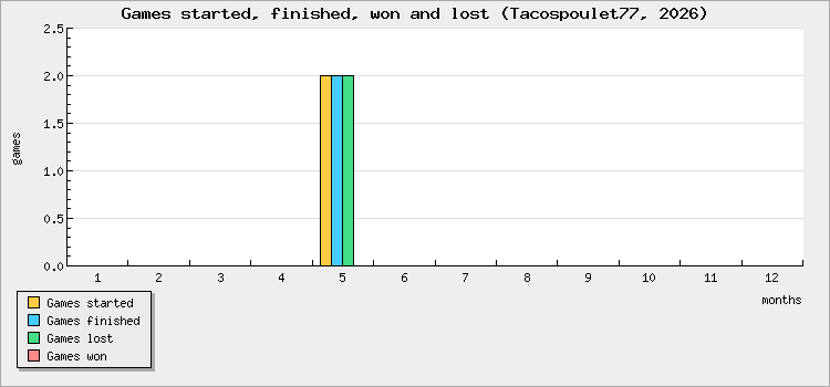 Games started, finished, won and lost