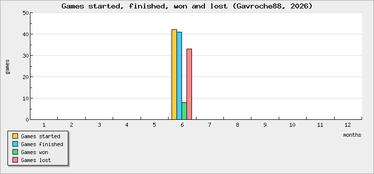 Games started, finished, won and lost