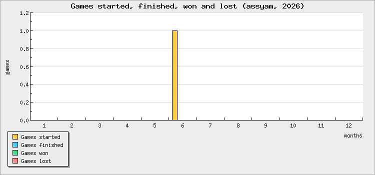 Games started, finished, won and lost