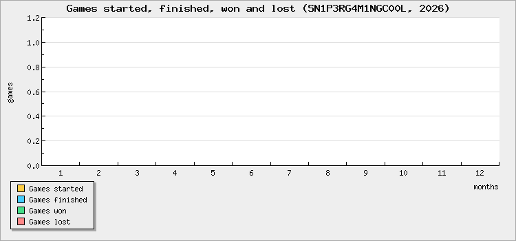 Games started, finished, won and lost