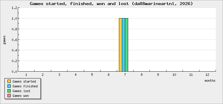 Games started, finished, won and lost