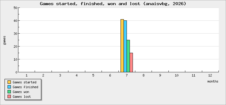 Games started, finished, won and lost