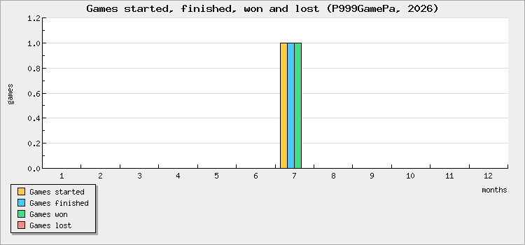 Games started, finished, won and lost