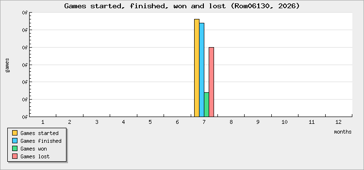 Games started, finished, won and lost