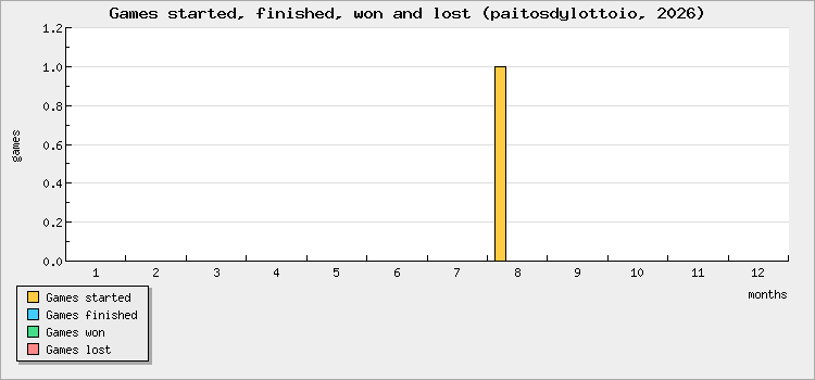 Games started, finished, won and lost