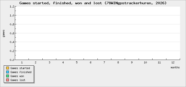 Games started, finished, won and lost