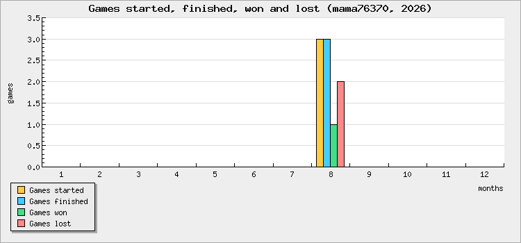 Games started, finished, won and lost