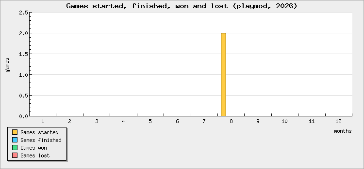 Games started, finished, won and lost