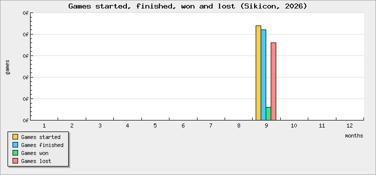 Games started, finished, won and lost
