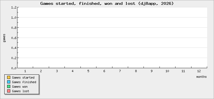 Games started, finished, won and lost