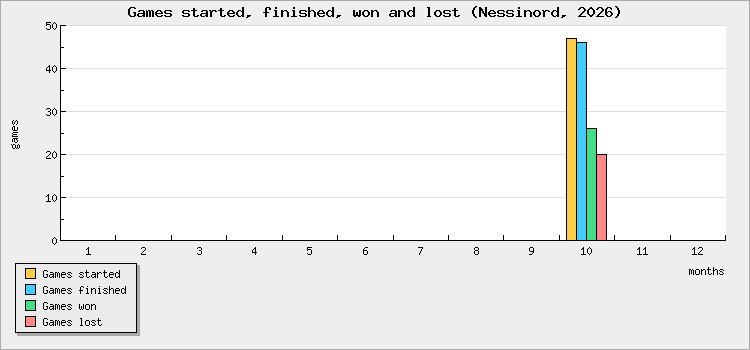 Games started, finished, won and lost