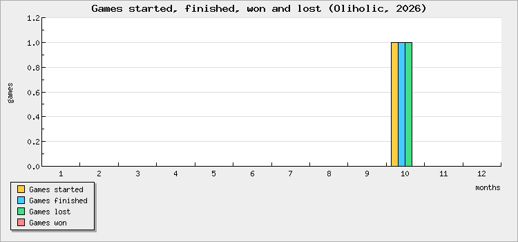 Games started, finished, won and lost