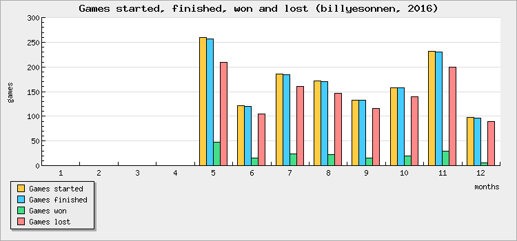 Games started, finished, won and lost