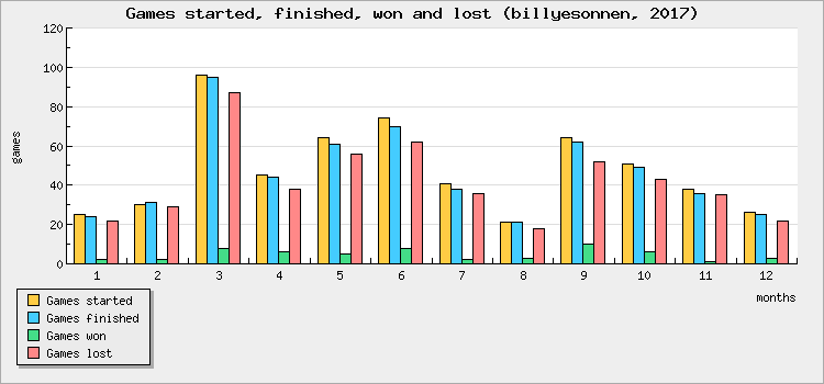 Games started, finished, won and lost