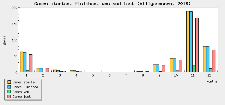 Games started, finished, won and lost