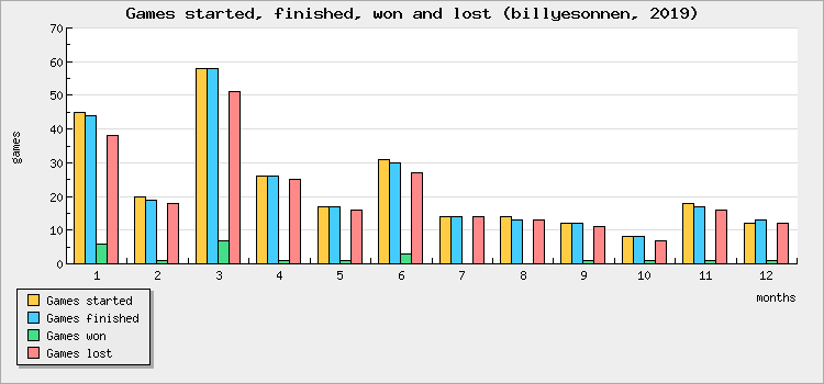 Games started, finished, won and lost