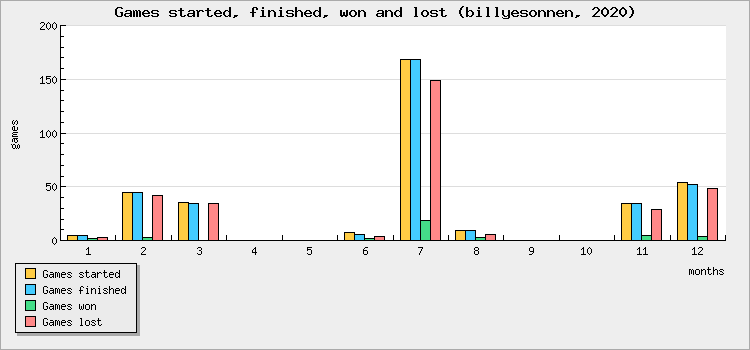 Games started, finished, won and lost
