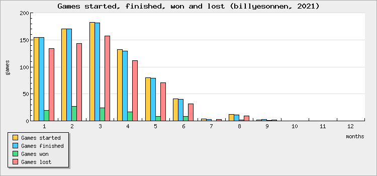 Games started, finished, won and lost