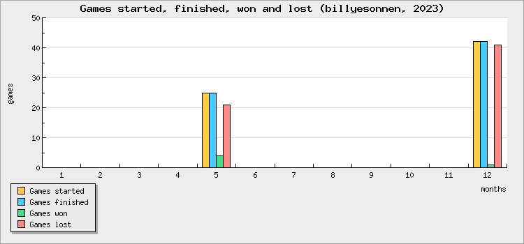 Games started, finished, won and lost