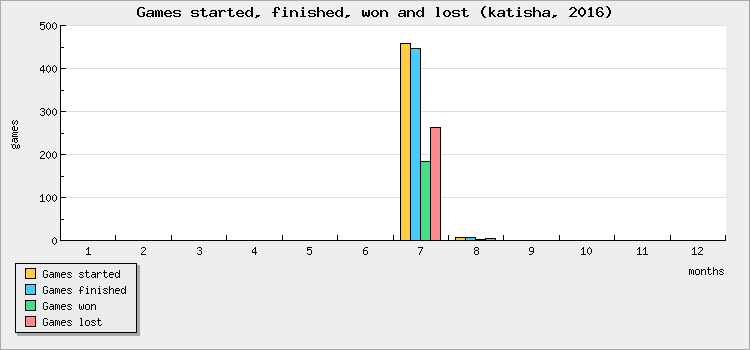 Games started, finished, won and lost