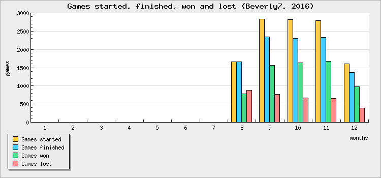 Games started, finished, won and lost