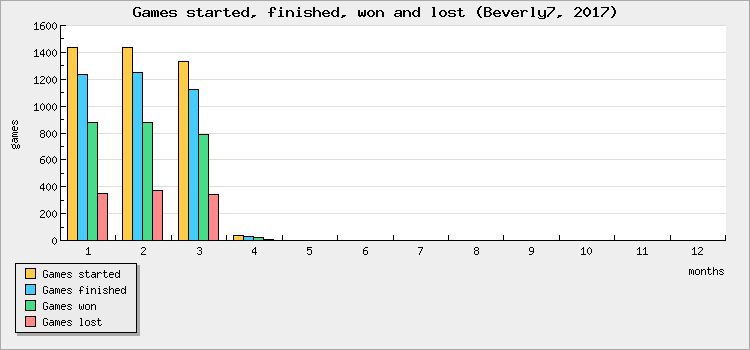 Games started, finished, won and lost