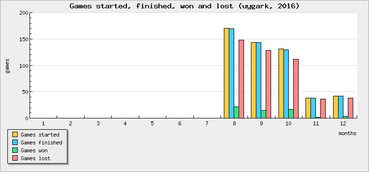 Games started, finished, won and lost