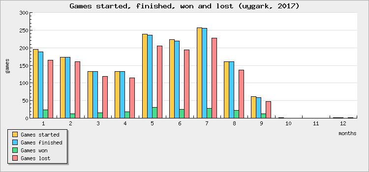 Games started, finished, won and lost