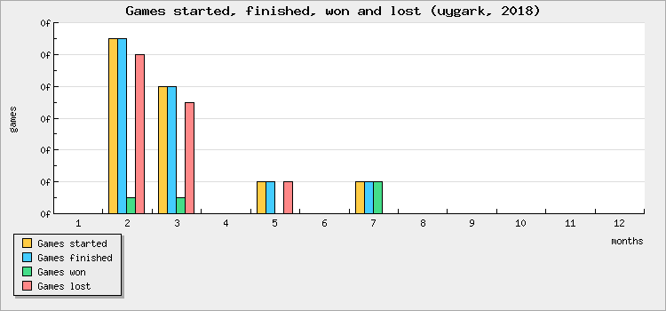Games started, finished, won and lost
