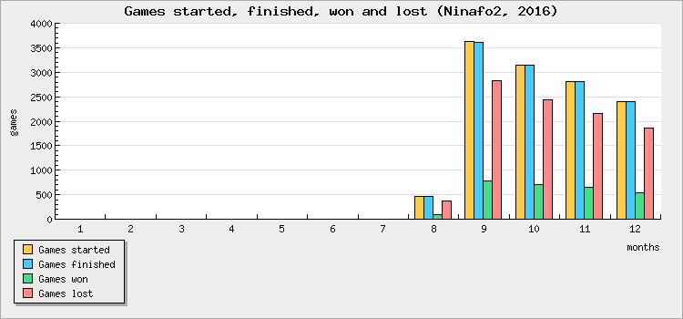 Games started, finished, won and lost