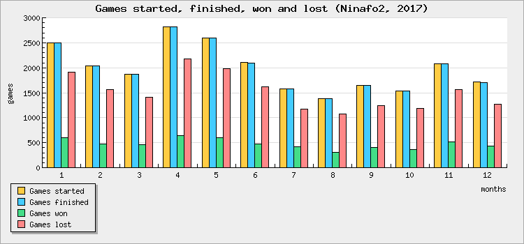 Games started, finished, won and lost