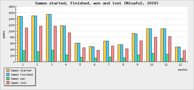 Games started, finished, won and lost