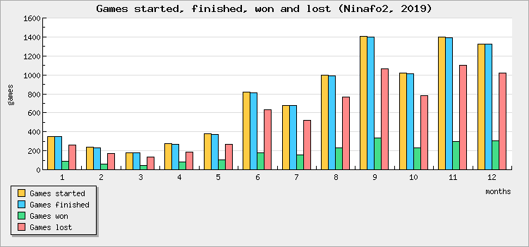 Games started, finished, won and lost