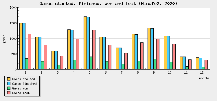 Games started, finished, won and lost