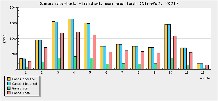 Games started, finished, won and lost