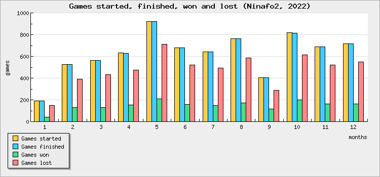 Games started, finished, won and lost