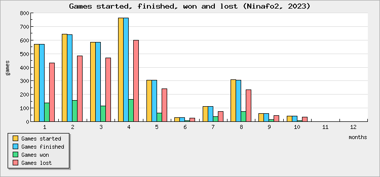 Games started, finished, won and lost
