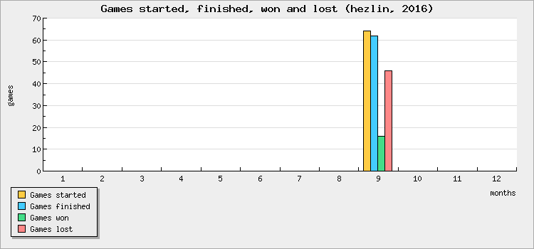 Games started, finished, won and lost